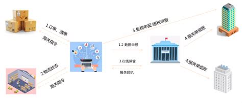 跨境电商进出口通关监管模式汇总解读 知乎