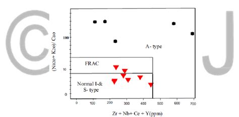 9 Zr Nb Ce Y Vs Na2o K2o Diagram After Whalen Et Al 1987 The Download Scientific