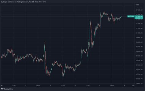 Bitcoin Could Rally Another 500 On BTC Becoming Less Volatile Than The