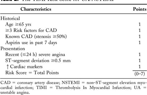 Table 2 From The Thrombolysis In Myocardial Infarction Risk Score In