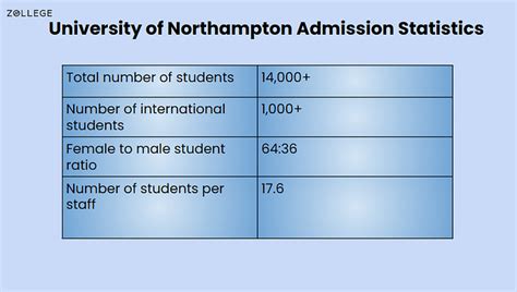 University of Northampton Admissions: Contact, Deadline, Requirements ...