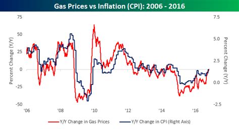 Gas Prices and Inflation | Bespoke Investment Group