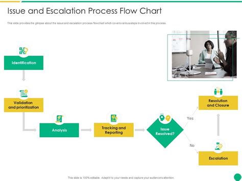 Escalation Flow Chart