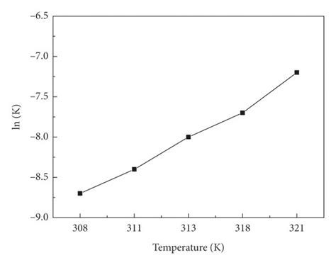 Effect Of Different Temperatures On Extraction Rate Constants