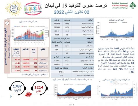 الجمهورية بالأرقام إصابات ووفيات كورونا في لبنان