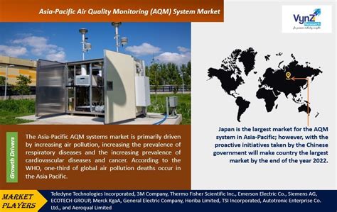 Asia Pacific Air Quality Monitoring System Market 2030