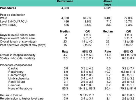 3 Patient Outcomes Following Major Lower Limb Amputation By Download Scientific Diagram