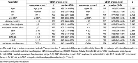 Correlation Of Vegf Protein Expression Level With The Various Clinical