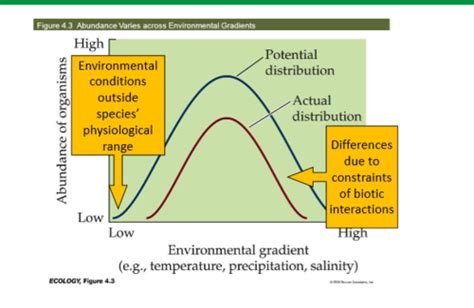 Abiotic Factors Limiting Species Distribution Flashcards Quizlet