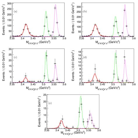 The invariant mass of K K K 0 S K π distributions a for K