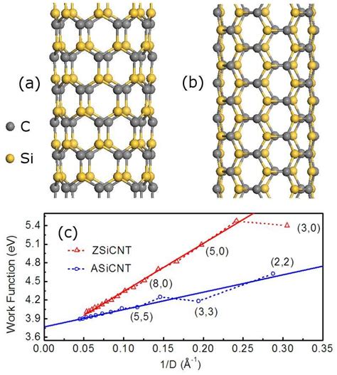 (Color online). Atomic structures of (8, 0) and (5, 5) silicon carbide ...