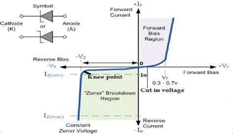 Zener Diode Graph