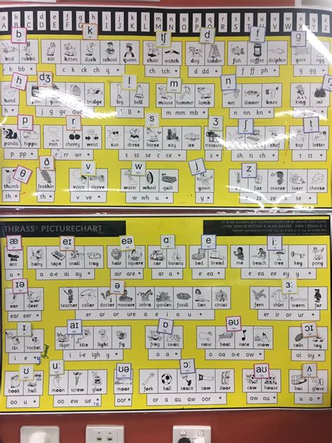 Thrass Spelling Chart Keski