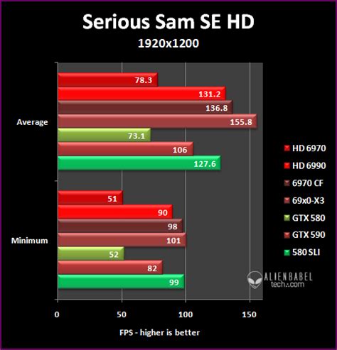 SLI Vs CrossFire Part 2 High End Multi GPU Scaling AlienBabelTech