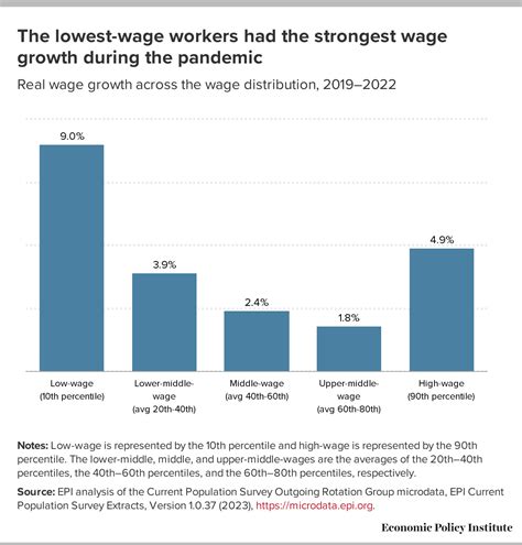 Low Wage Workers Have Seen Historically Fast Real Wage Growth In The