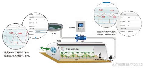 智慧农业聚英大棚温度自动控制手机调控施肥浇水 财经头条