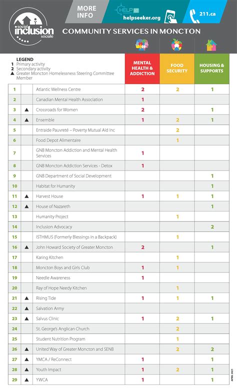 Homelessness and Poverty-reduction initiatives | Let's Chat Moncton