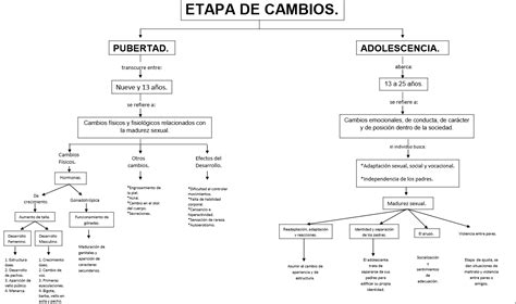 Desarrollo De Los Adolescentes Crecimiento Y Sexualidad Mapa Conceptual