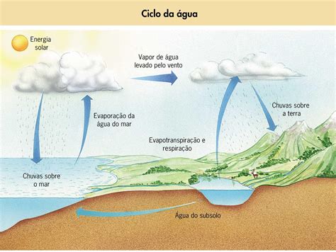Ciclo Da Água Imagens - Mapa Mental Sobre O Ciclo Da Agua - FDPLEARN