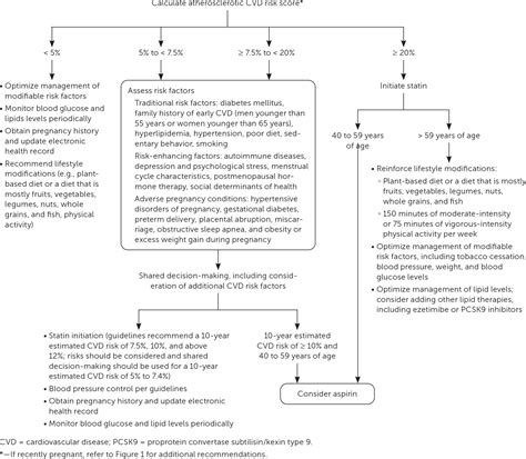 Preventing Cvd In Women Common Questions And Answers Aafp