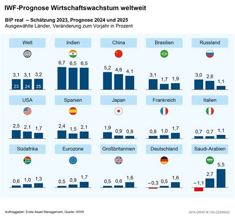 Weltwirtschaft Iwf Hebt Prognose Erste Asset Management Investment Blog