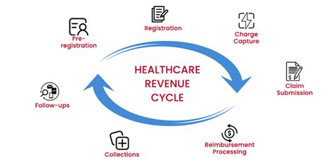 What Are The Top Seven Steps In The Healthcare Revenue Cycle