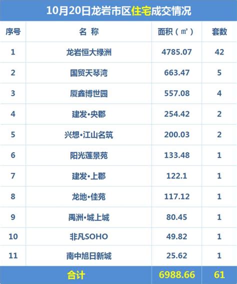 10月20日龍巖房產總簽約73套 簽約面積7676 05㎡ 每日頭條