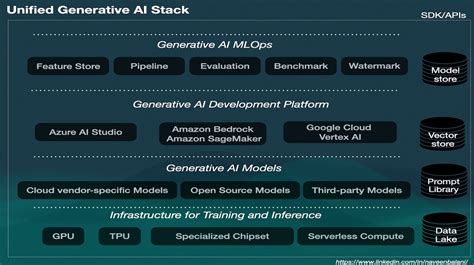 The Unified Generative Ai Stack A Comparative Look At Generative Ai