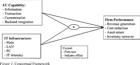 Figure From Complementarity Of It Infrastructure And E Commerce