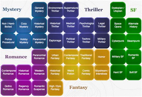 popular genres  fiction    matter writers write
