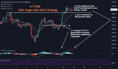 Exponential Moving Average Ema Technical Indicators Education