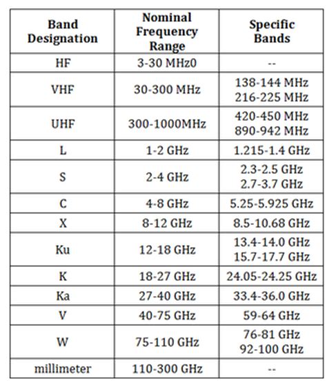 Frequency Band Table