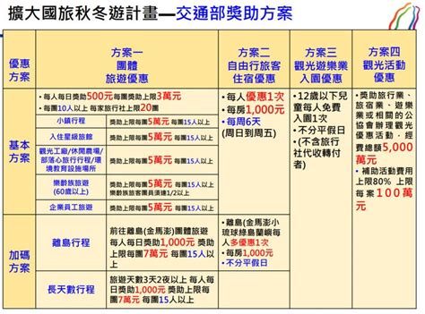 2019擴大秋冬國民旅遊補助懶人包（如何申請不分平假日最高2000元住宿費，12歲以下兒童免費玩樂園） 愛伯特