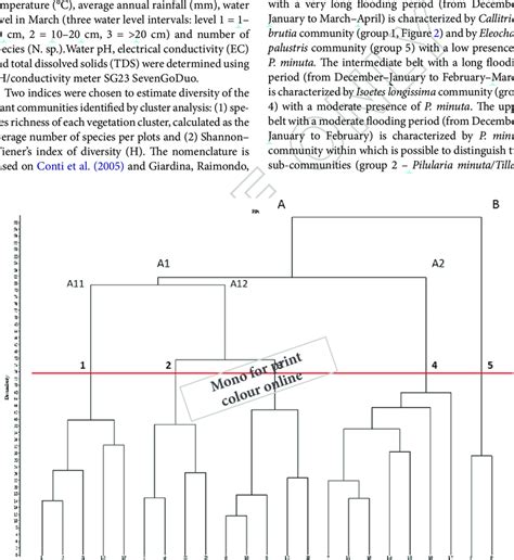 Dendrogram Resulting From Cluster Analysis Of The Plots Upgma Method