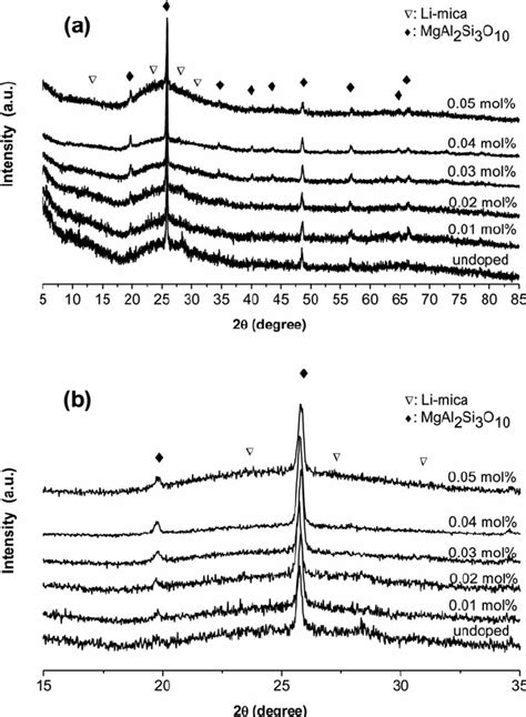 Xrd Patterns Of Glass Ceramic Samples Doped With Cr 2 O 3 Different A