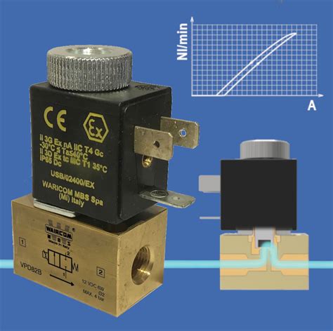 Direct Acting Proportional Solenoid Valves Series VPD