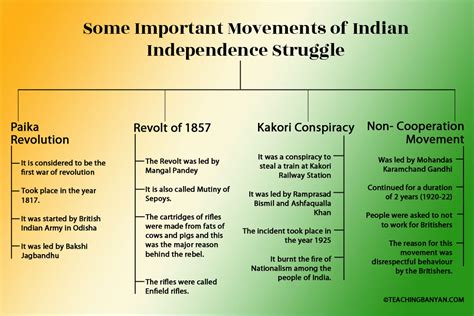 movements-of-indian-independence-struggle - TeachingBanyan.com