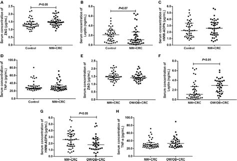 Serum Levels Of Zag Leptin Hmw Adpn And Tnf α In Nw Crc Patients