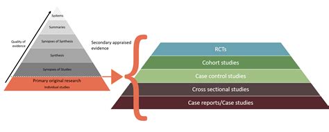 Ask The Clinical Question Types Of Evidence And Pico Evidence Based