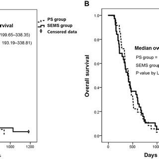 Progression Free Survival And Overall Survival According To Initial