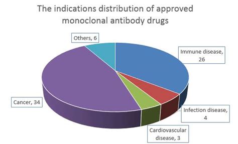 New Monoclonal Antibody Drug Approvals Hit Record Levels In 2017