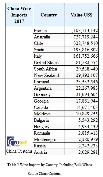 Knowing Your Competitors Who Are Leading Wine Exports To China Eu