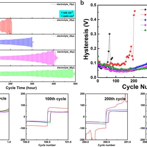 A Comparison Of The Cycling Performances Of Li Li Symmetry Cells With