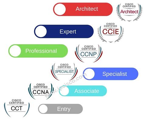 15 Major Changes With Ciscos New Certification Suite ⋆ Ipcisco