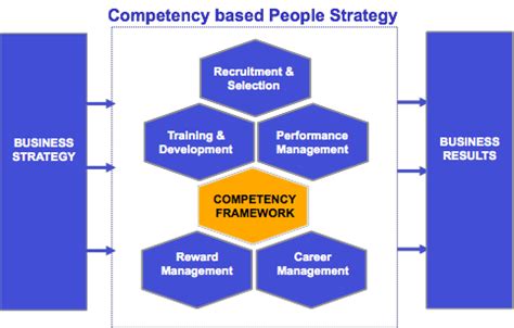 Levels Of Competency Framework