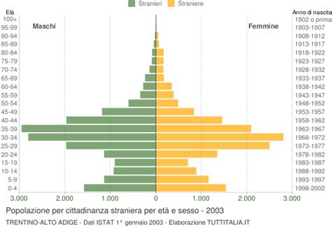 Cittadini Stranieri 2003 Trentino Alto Adige