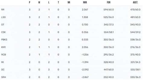 IPL points table - JardannaJimi