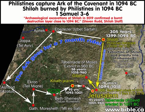 The ark of the covenant is captured and Shiloh goes extinct. Timeline