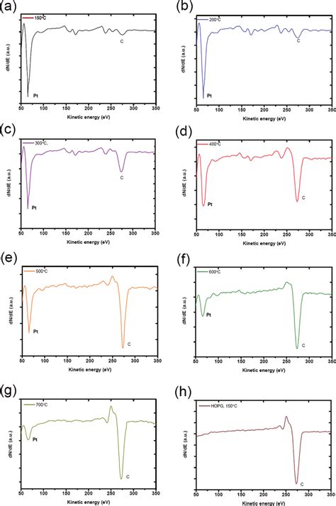 A−g Aes Spectra For 3 Kev Electrons Of A 50 Å Pt Film Deposited On