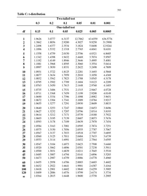 T Distribution Table Pdf